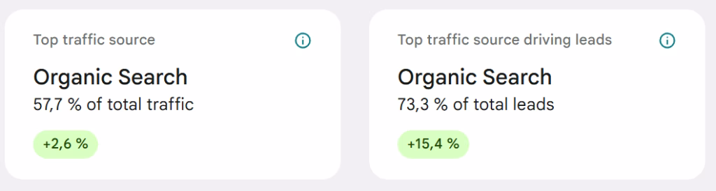 Näyttökaappaus analytiikasta. Kuva näyttää orgaanisen liikenteen kasvun, sekä liidien kasvun.